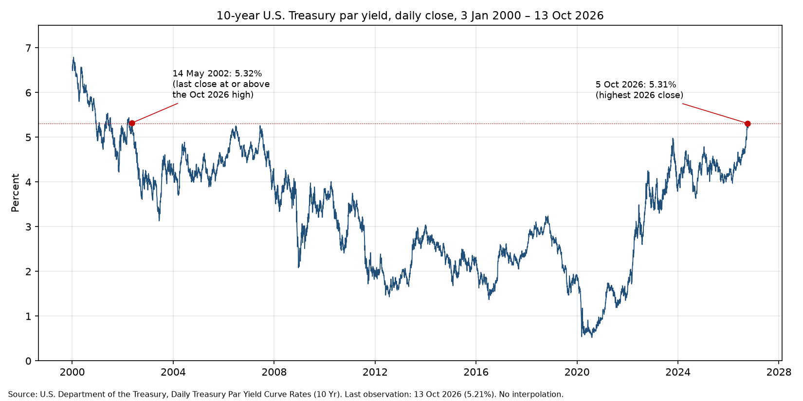 10-year Treasury yield, daily close, 2000 to 13 October 2026