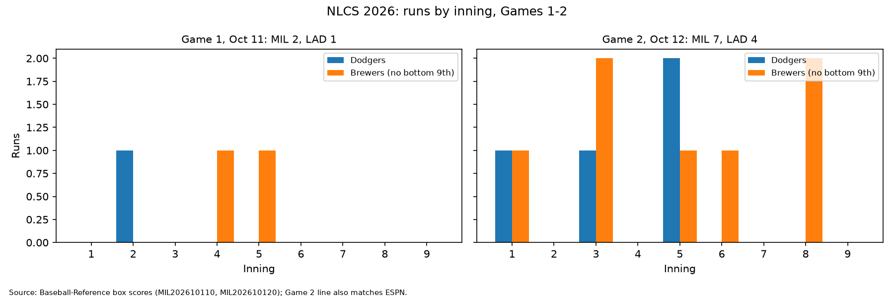 NLCS runs by inning, Games 1 and 2