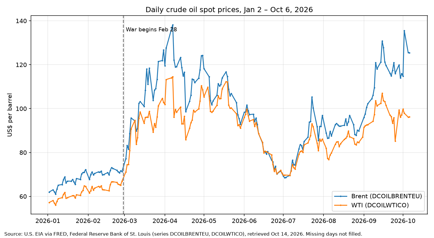 Daily Brent and WTI spot prices, Jan 2 ΓÇô Oct 6, 2026
