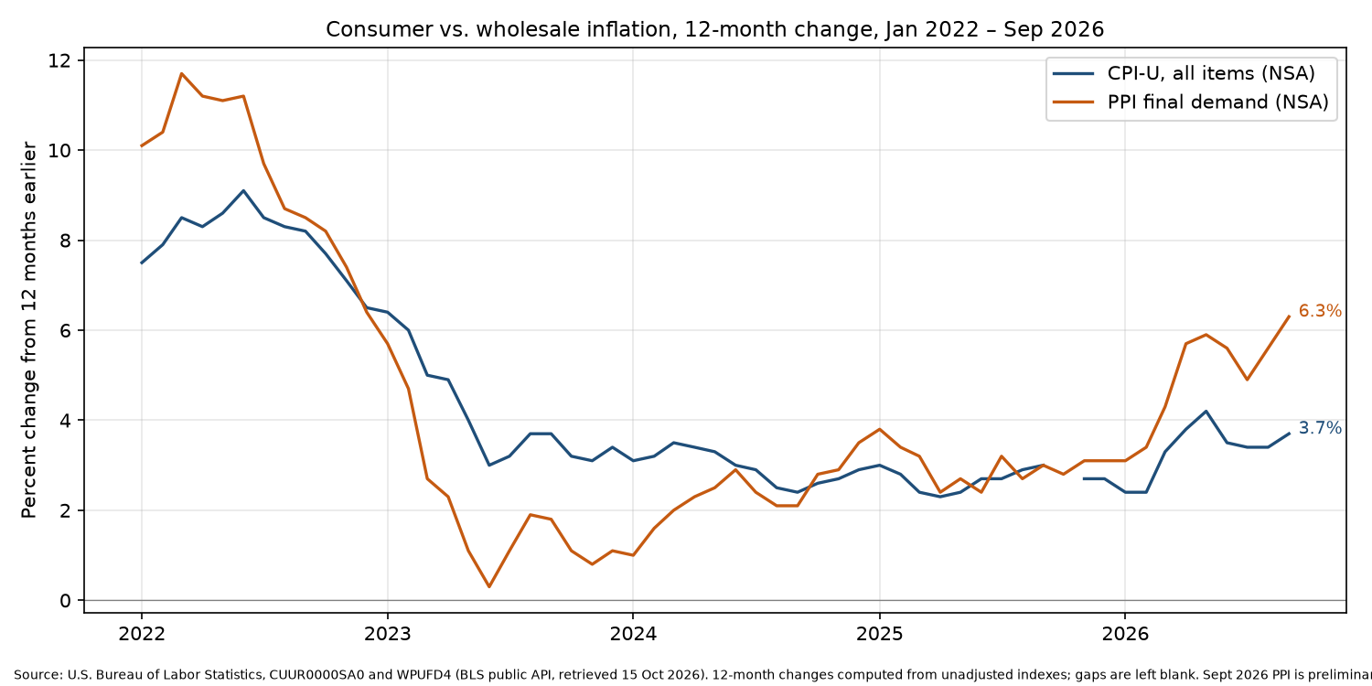 Consumer vs. wholesale inflation, 12-month change